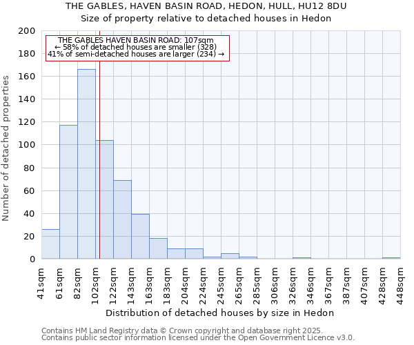 THE GABLES, HAVEN BASIN ROAD, HEDON, HULL, HU12 8DU: Size of property relative to detached houses in Hedon