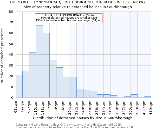 THE GABLES, LONDON ROAD, SOUTHBOROUGH, TUNBRIDGE WELLS, TN4 0PX: Size of property relative to detached houses in Southborough