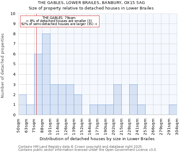 THE GABLES, LOWER BRAILES, BANBURY, OX15 5AG: Size of property relative to detached houses in Lower Brailes