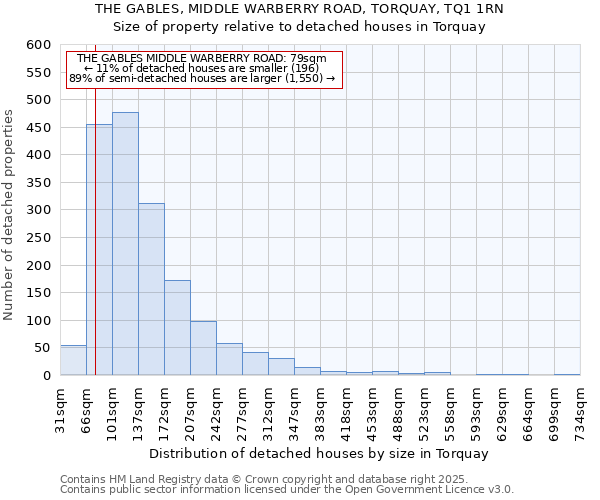 THE GABLES, MIDDLE WARBERRY ROAD, TORQUAY, TQ1 1RN: Size of property relative to detached houses in Torquay