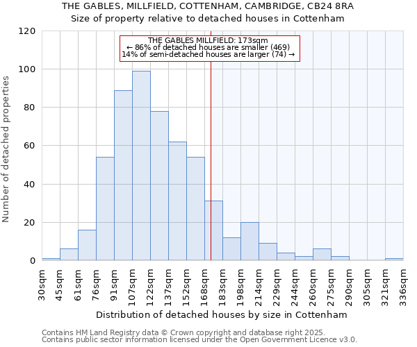 THE GABLES, MILLFIELD, COTTENHAM, CAMBRIDGE, CB24 8RA: Size of property relative to detached houses in Cottenham