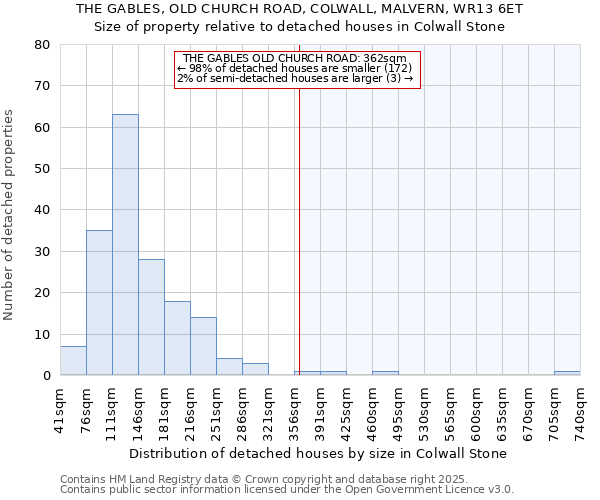 THE GABLES, OLD CHURCH ROAD, COLWALL, MALVERN, WR13 6ET: Size of property relative to detached houses in Colwall Stone