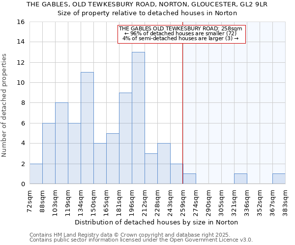 THE GABLES, OLD TEWKESBURY ROAD, NORTON, GLOUCESTER, GL2 9LR: Size of property relative to detached houses in Norton