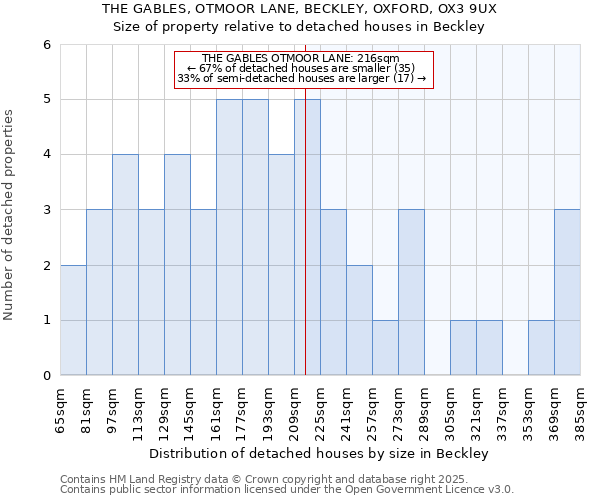 THE GABLES, OTMOOR LANE, BECKLEY, OXFORD, OX3 9UX: Size of property relative to detached houses in Beckley