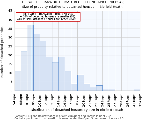 THE GABLES, RANWORTH ROAD, BLOFIELD, NORWICH, NR13 4PJ: Size of property relative to detached houses in Blofield Heath