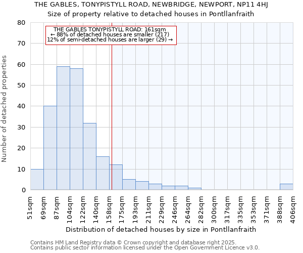 THE GABLES, TONYPISTYLL ROAD, NEWBRIDGE, NEWPORT, NP11 4HJ: Size of property relative to detached houses in Pontllanfraith