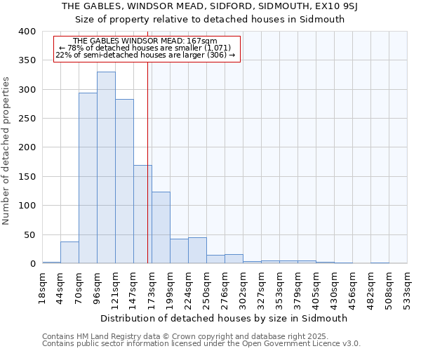 THE GABLES, WINDSOR MEAD, SIDFORD, SIDMOUTH, EX10 9SJ: Size of property relative to detached houses in Sidmouth