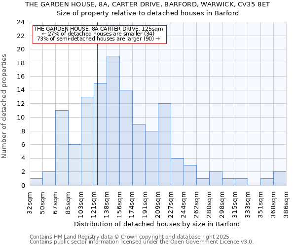 THE GARDEN HOUSE, 8A, CARTER DRIVE, BARFORD, WARWICK, CV35 8ET: Size of property relative to detached houses in Barford