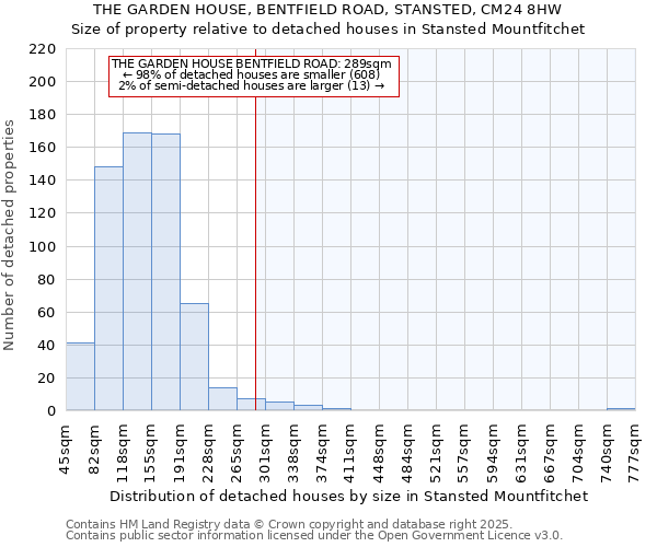 THE GARDEN HOUSE, BENTFIELD ROAD, STANSTED, CM24 8HW: Size of property relative to detached houses in Stansted Mountfitchet