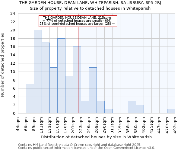 THE GARDEN HOUSE, DEAN LANE, WHITEPARISH, SALISBURY, SP5 2RJ: Size of property relative to detached houses in Whiteparish