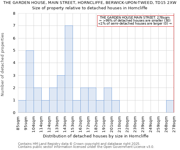 THE GARDEN HOUSE, MAIN STREET, HORNCLIFFE, BERWICK-UPON-TWEED, TD15 2XW: Size of property relative to detached houses in Horncliffe