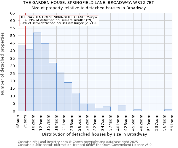 THE GARDEN HOUSE, SPRINGFIELD LANE, BROADWAY, WR12 7BT: Size of property relative to detached houses in Broadway