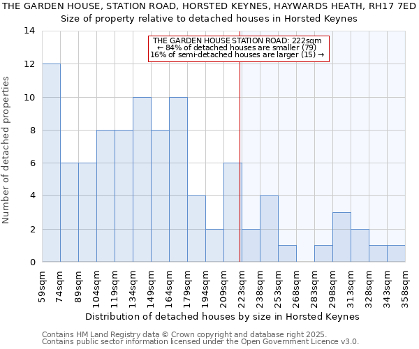 THE GARDEN HOUSE, STATION ROAD, HORSTED KEYNES, HAYWARDS HEATH, RH17 7ED: Size of property relative to detached houses in Horsted Keynes