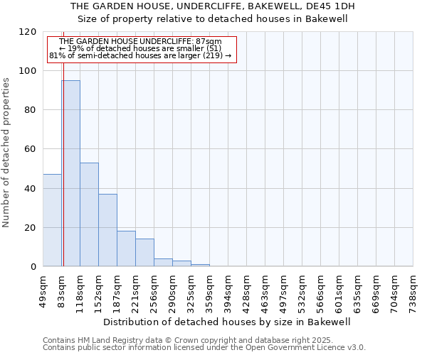 THE GARDEN HOUSE, UNDERCLIFFE, BAKEWELL, DE45 1DH: Size of property relative to detached houses in Bakewell