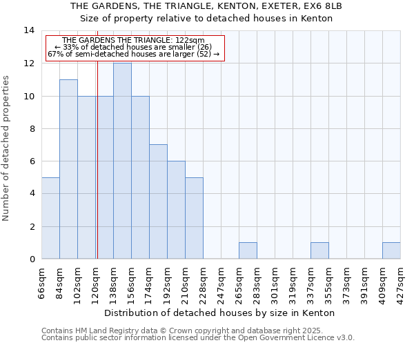 THE GARDENS, THE TRIANGLE, KENTON, EXETER, EX6 8LB: Size of property relative to detached houses in Kenton