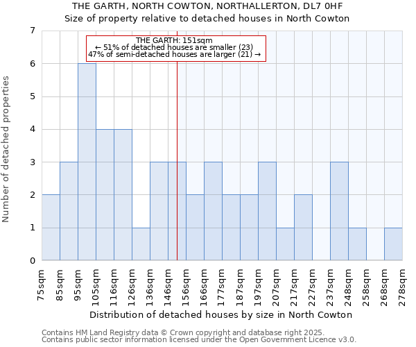 THE GARTH, NORTH COWTON, NORTHALLERTON, DL7 0HF: Size of property relative to detached houses in North Cowton