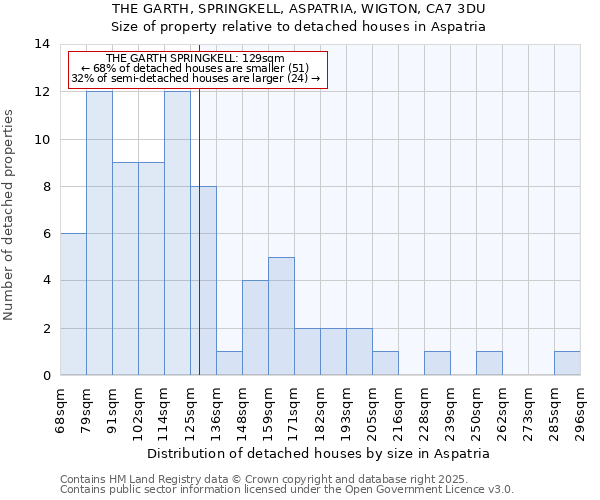 THE GARTH, SPRINGKELL, ASPATRIA, WIGTON, CA7 3DU: Size of property relative to detached houses in Aspatria