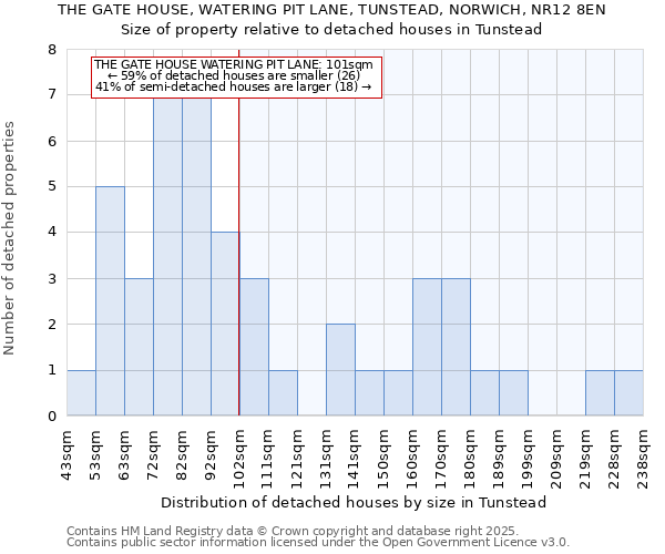 THE GATE HOUSE, WATERING PIT LANE, TUNSTEAD, NORWICH, NR12 8EN: Size of property relative to detached houses in Tunstead