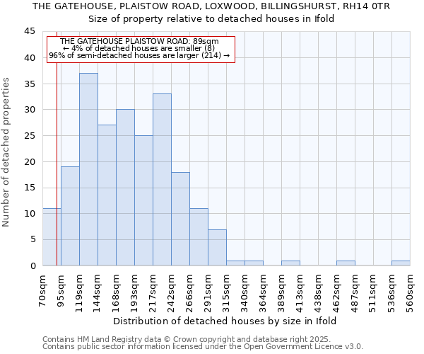 THE GATEHOUSE, PLAISTOW ROAD, LOXWOOD, BILLINGSHURST, RH14 0TR: Size of property relative to detached houses in Ifold