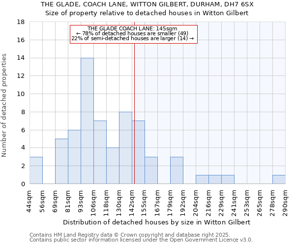 THE GLADE, COACH LANE, WITTON GILBERT, DURHAM, DH7 6SX: Size of property relative to detached houses in Witton Gilbert