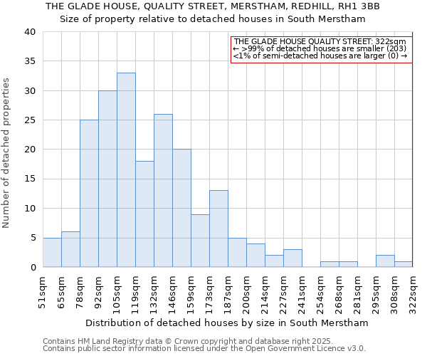 THE GLADE HOUSE, QUALITY STREET, MERSTHAM, REDHILL, RH1 3BB: Size of property relative to detached houses in South Merstham