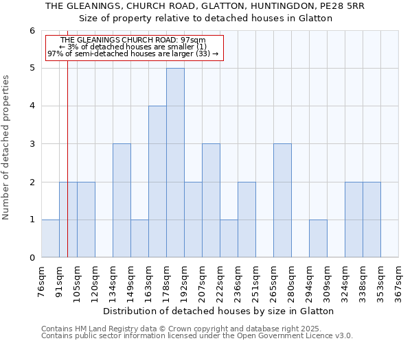 THE GLEANINGS, CHURCH ROAD, GLATTON, HUNTINGDON, PE28 5RR: Size of property relative to detached houses in Glatton