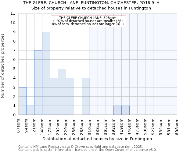 THE GLEBE, CHURCH LANE, FUNTINGTON, CHICHESTER, PO18 9LH: Size of property relative to detached houses in Funtington