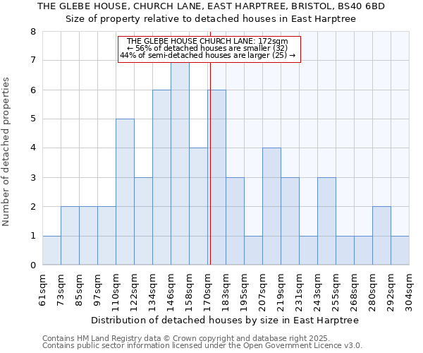 THE GLEBE HOUSE, CHURCH LANE, EAST HARPTREE, BRISTOL, BS40 6BD: Size of property relative to detached houses in East Harptree