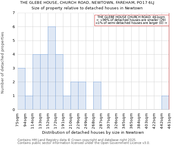 THE GLEBE HOUSE, CHURCH ROAD, NEWTOWN, FAREHAM, PO17 6LJ: Size of property relative to detached houses in Newtown