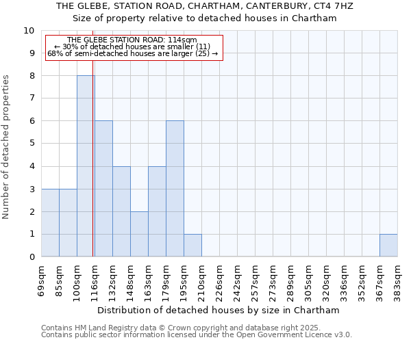 THE GLEBE, STATION ROAD, CHARTHAM, CANTERBURY, CT4 7HZ: Size of property relative to detached houses in Chartham