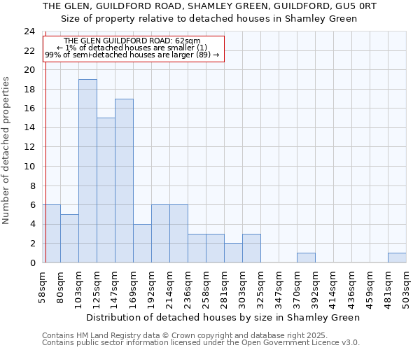 THE GLEN, GUILDFORD ROAD, SHAMLEY GREEN, GUILDFORD, GU5 0RT: Size of property relative to detached houses in Shamley Green