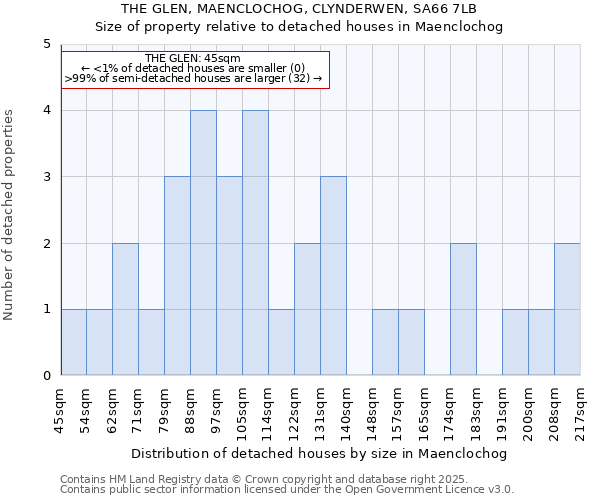 THE GLEN, MAENCLOCHOG, CLYNDERWEN, SA66 7LB: Size of property relative to detached houses in Maenclochog