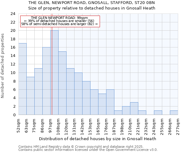 THE GLEN, NEWPORT ROAD, GNOSALL, STAFFORD, ST20 0BN: Size of property relative to detached houses in Gnosall Heath