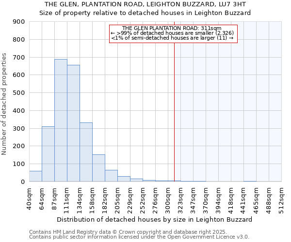 THE GLEN, PLANTATION ROAD, LEIGHTON BUZZARD, LU7 3HT: Size of property relative to detached houses in Leighton Buzzard