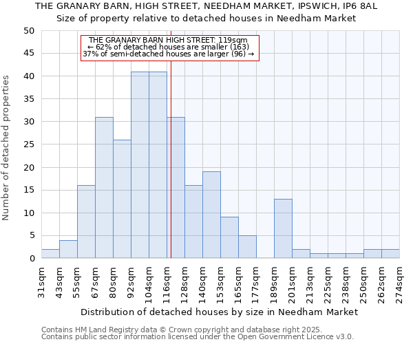 THE GRANARY BARN, HIGH STREET, NEEDHAM MARKET, IPSWICH, IP6 8AL: Size of property relative to detached houses in Needham Market