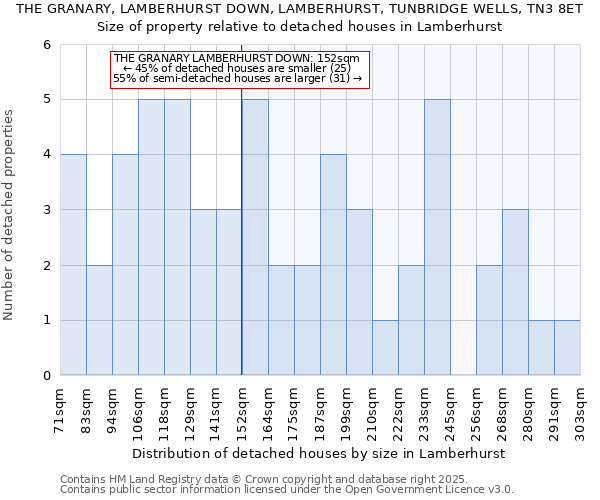 THE GRANARY, LAMBERHURST DOWN, LAMBERHURST, TUNBRIDGE WELLS, TN3 8ET: Size of property relative to detached houses in Lamberhurst