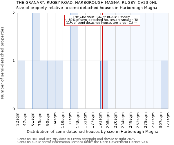 THE GRANARY, RUGBY ROAD, HARBOROUGH MAGNA, RUGBY, CV23 0HL: Size of property relative to detached houses in Harborough Magna