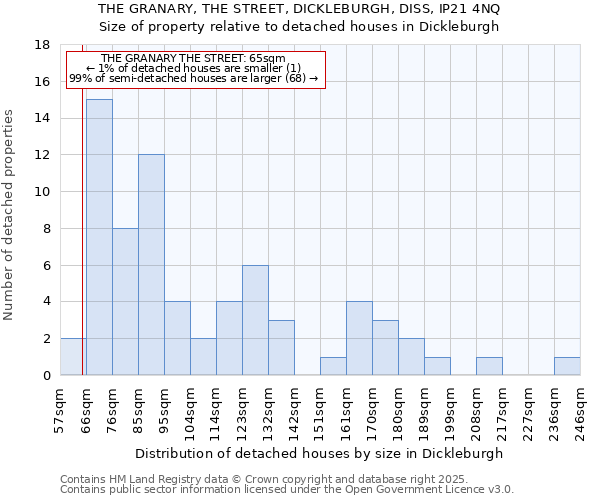 THE GRANARY, THE STREET, DICKLEBURGH, DISS, IP21 4NQ: Size of property relative to detached houses in Dickleburgh