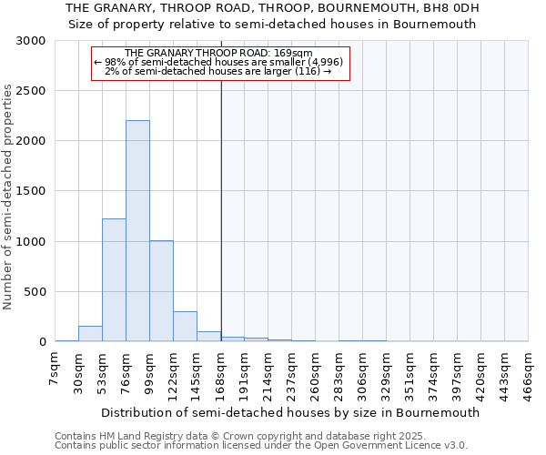 THE GRANARY, THROOP ROAD, THROOP, BOURNEMOUTH, BH8 0DH: Size of property relative to detached houses in Bournemouth