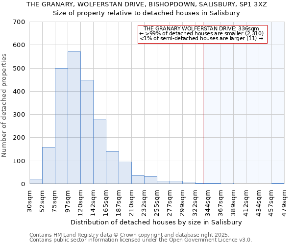 THE GRANARY, WOLFERSTAN DRIVE, BISHOPDOWN, SALISBURY, SP1 3XZ: Size of property relative to detached houses in Salisbury