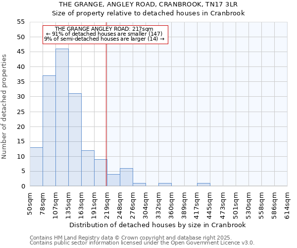 THE GRANGE, ANGLEY ROAD, CRANBROOK, TN17 3LR: Size of property relative to detached houses in Cranbrook