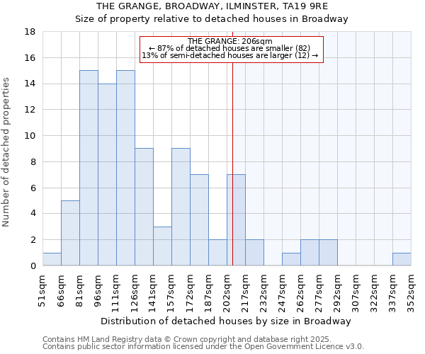 THE GRANGE, BROADWAY, ILMINSTER, TA19 9RE: Size of property relative to detached houses in Broadway