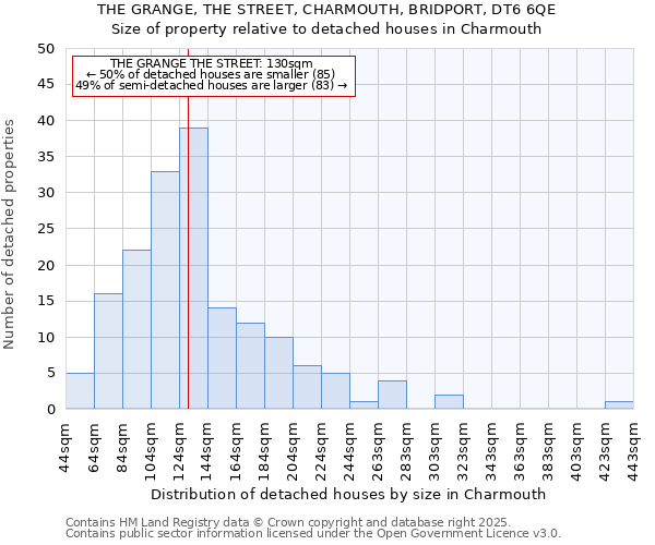 THE GRANGE, THE STREET, CHARMOUTH, BRIDPORT, DT6 6QE: Size of property relative to detached houses in Charmouth