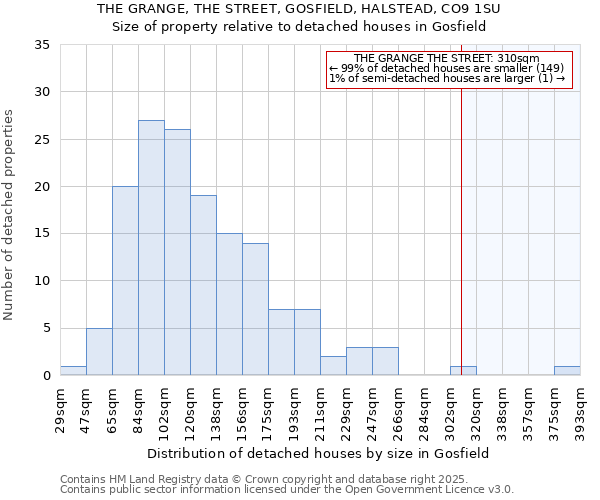 THE GRANGE, THE STREET, GOSFIELD, HALSTEAD, CO9 1SU: Size of property relative to detached houses in Gosfield