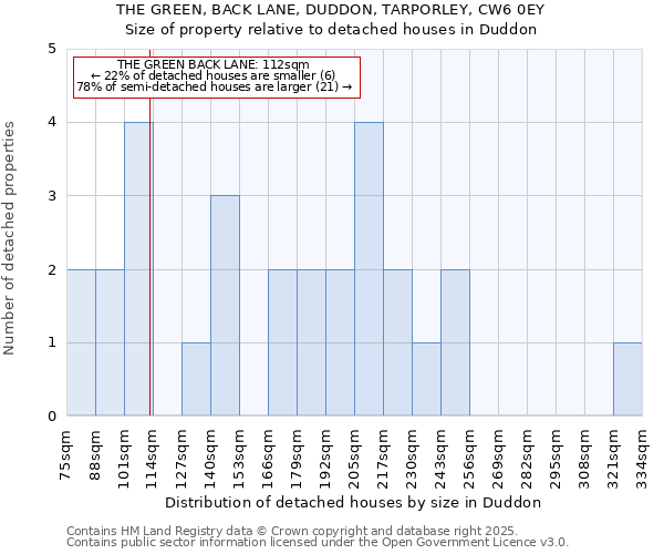 THE GREEN, BACK LANE, DUDDON, TARPORLEY, CW6 0EY: Size of property relative to detached houses in Duddon