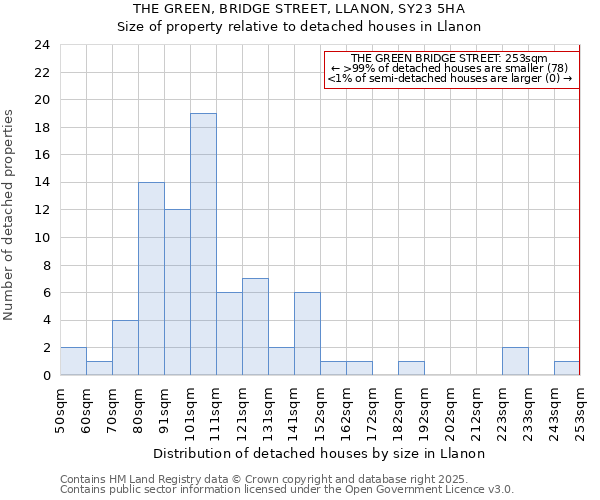 THE GREEN, BRIDGE STREET, LLANON, SY23 5HA: Size of property relative to detached houses in Llanon