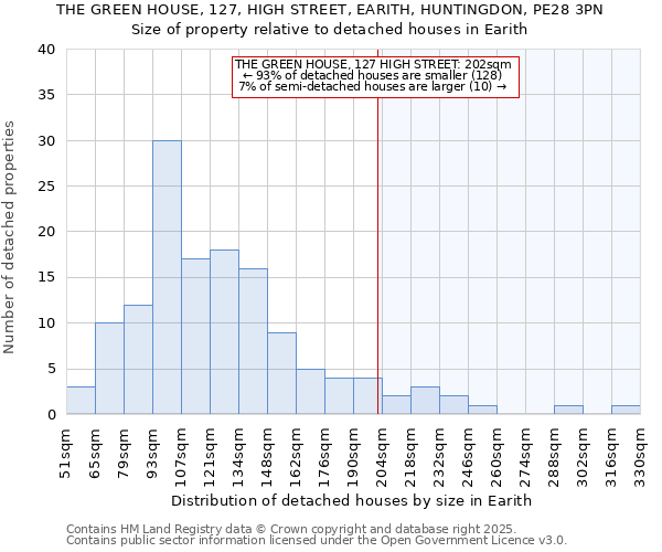 THE GREEN HOUSE, 127, HIGH STREET, EARITH, HUNTINGDON, PE28 3PN: Size of property relative to detached houses in Earith