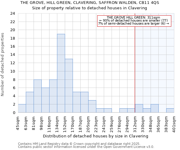 THE GROVE, HILL GREEN, CLAVERING, SAFFRON WALDEN, CB11 4QS: Size of property relative to detached houses in Clavering