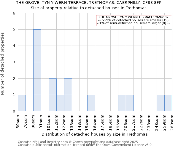 THE GROVE, TYN Y WERN TERRACE, TRETHOMAS, CAERPHILLY, CF83 8FP: Size of property relative to detached houses in Trethomas