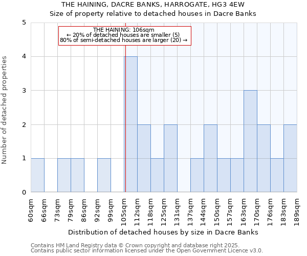 THE HAINING, DACRE BANKS, HARROGATE, HG3 4EW: Size of property relative to detached houses in Dacre Banks